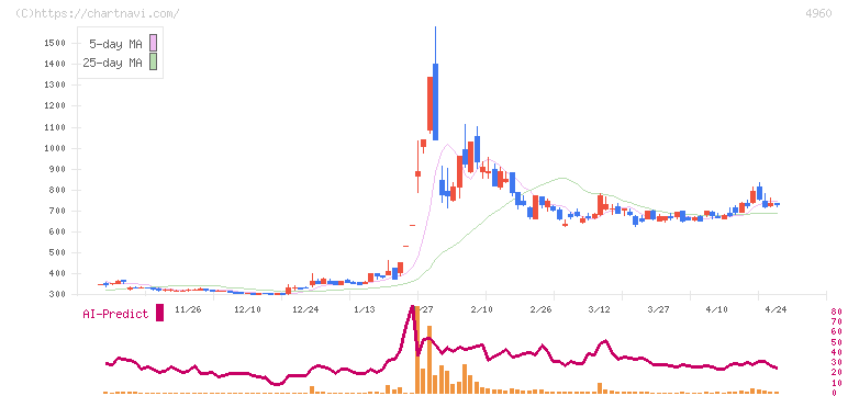 ケミプロ化成(4960)の日足チャート