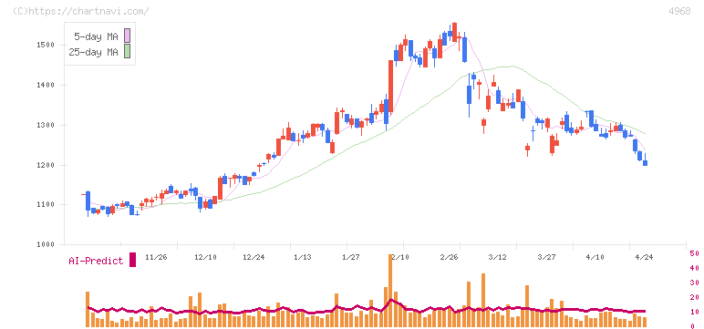 荒川化学工業(4968)の日足チャート