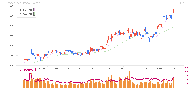 メック(4971)の日足チャート