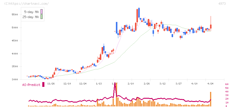日本高純度化学(4973)の日足チャート