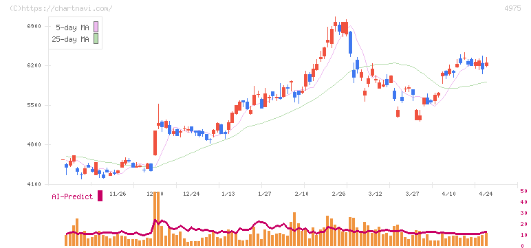 ＪＣＵ(4975)の日足チャート