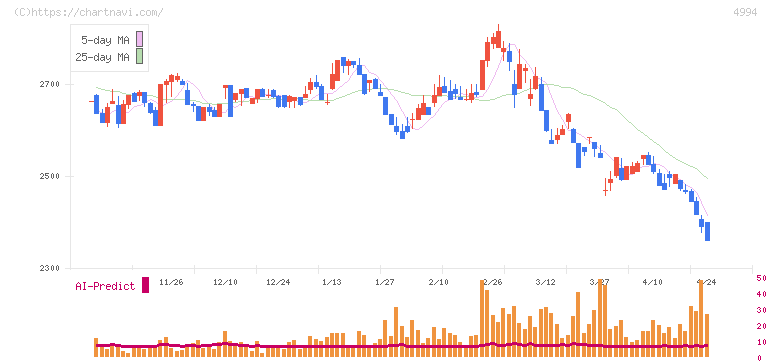 大成ラミックグループ(4994)の日足チャート