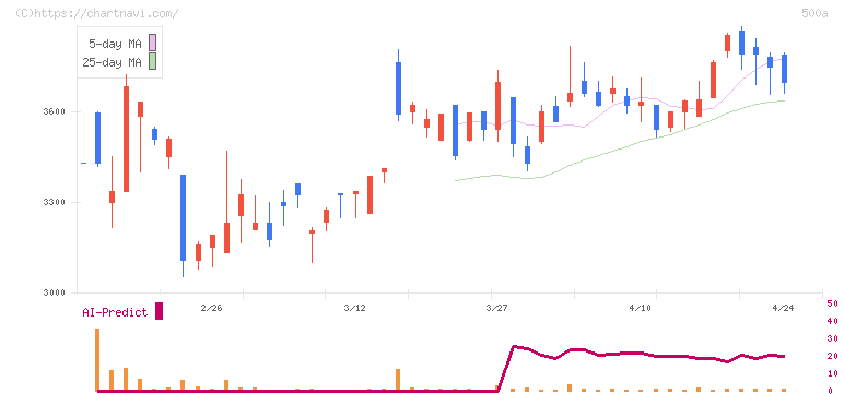 ＴＯブックス(500A)の日足チャート
