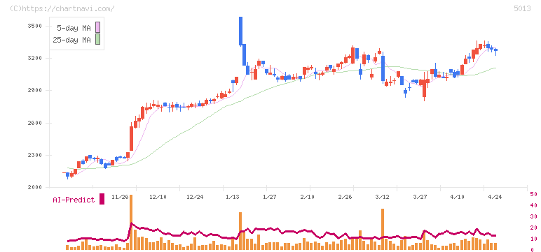 ユシロ(5013)の日足チャート