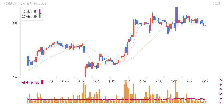 ビーピー・カストロール(5015)の日足チャート