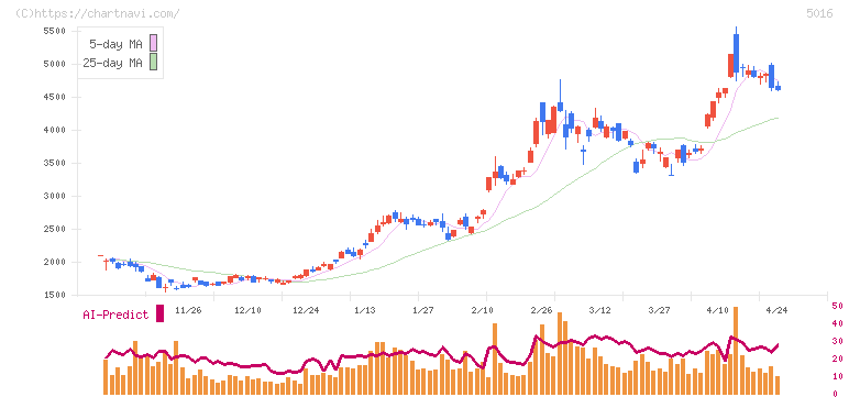 ＪＸ金属(5016)の日足チャート