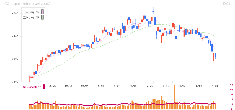 コスモエネルギーホールディングス(5021)の日足チャート