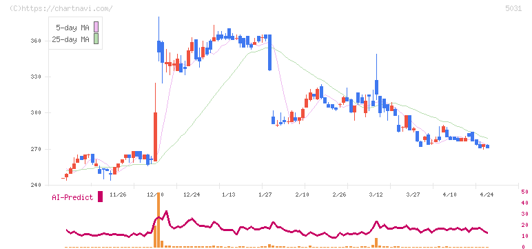 モイ(5031)の日足チャート