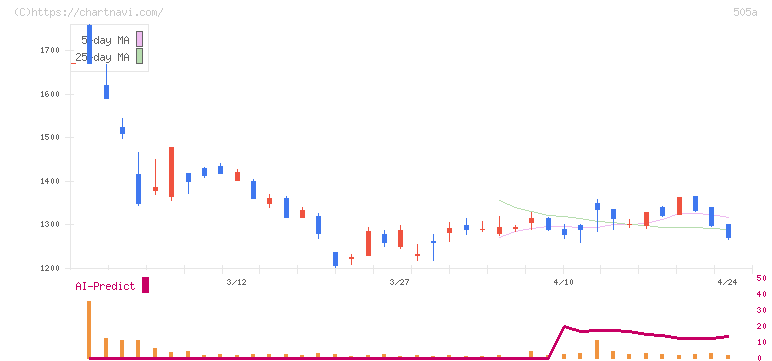 ギークリー(505A)の日足チャート