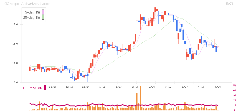 ヴィス(5071)の日足チャート