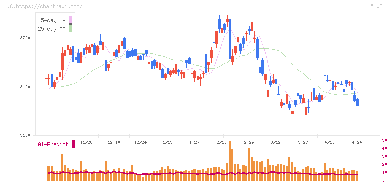 ブリヂストン(5108)の日足チャート