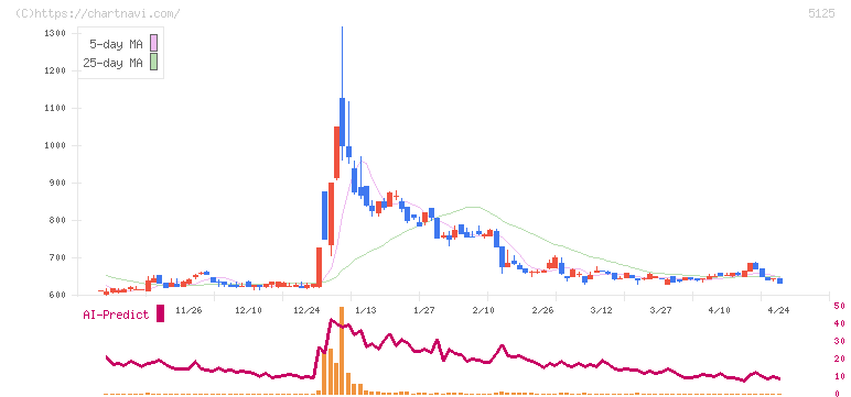 ファインズ(5125)の日足チャート