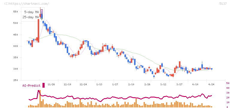 スマートドライブ(5137)の日足チャート