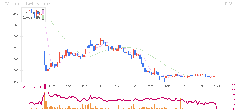 Ｒｅｂａｓｅ(5138)の日足チャート