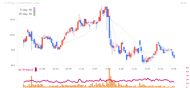 オープンワーク(5139)の日足チャート