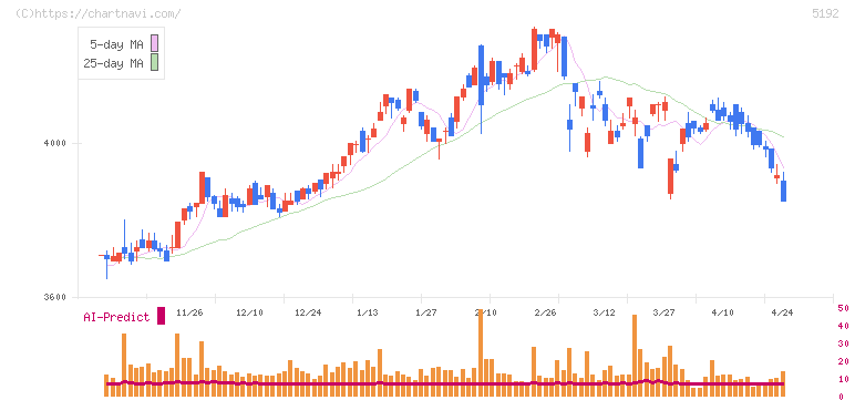 三ツ星ベルト(5192)の日足チャート