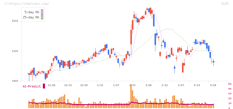 バンドー化学(5195)の日足チャート