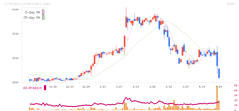 石塚硝子(5204)の日足チャート