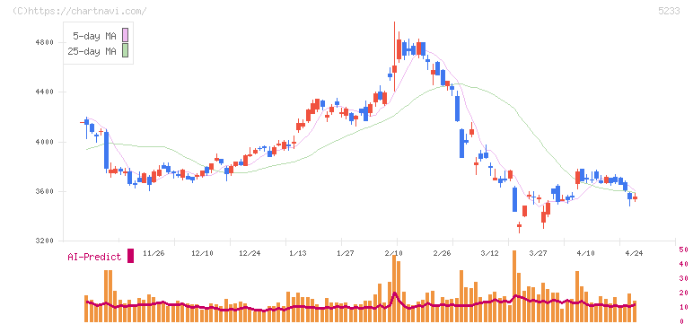 太平洋セメント(5233)の日足チャート