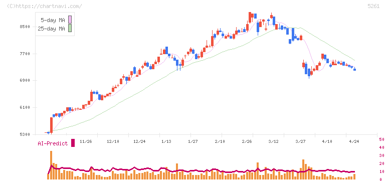 リソルホールディングス(5261)の日足チャート