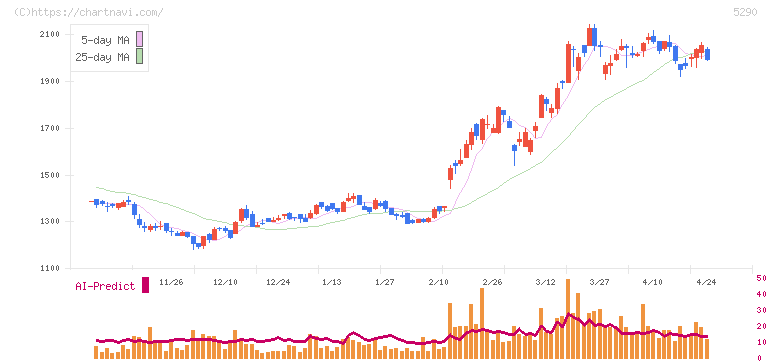 ベルテクスコーポレーション(5290)の日足チャート