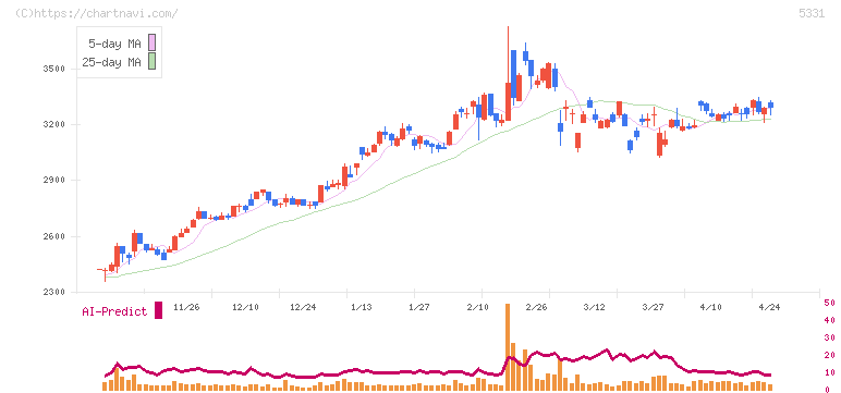 ノリタケ(5331)の日足チャート