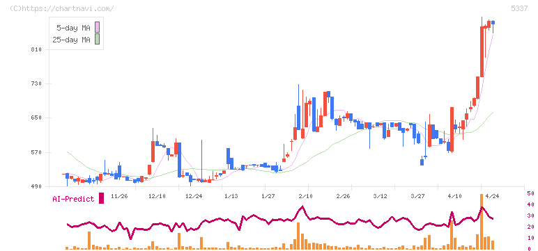 ダントーホールディングス(5337)の日足チャート