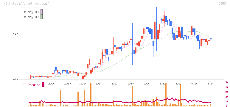 日本ルツボ(5355)の日足チャート