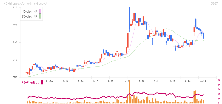 ニッカトー(5367)の日足チャート