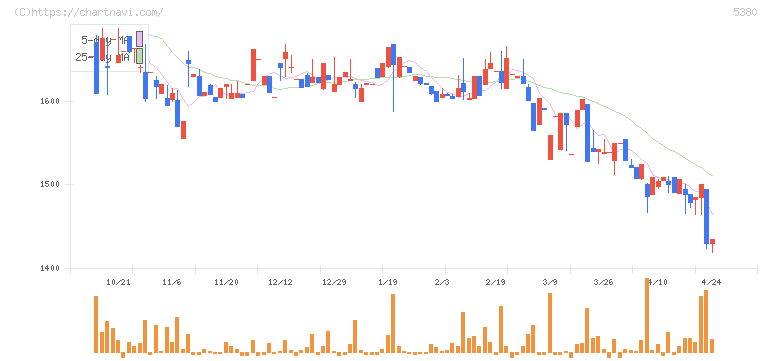 新東(5380)の日足チャート