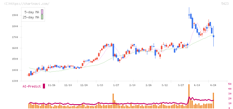 東京製鐵(5423)の日足チャート