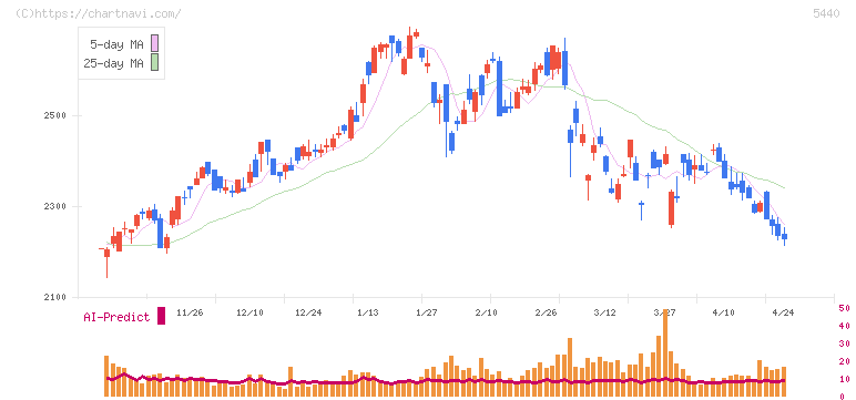 共英製鋼(5440)の日足チャート