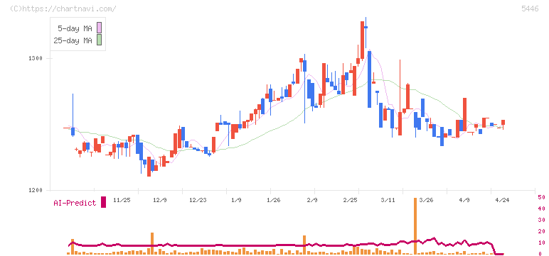 北越メタル(5446)の日足チャート