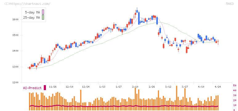 丸一鋼管(5463)の日足チャート