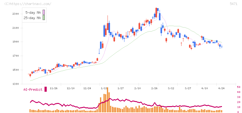 大同特殊鋼(5471)の日足チャート