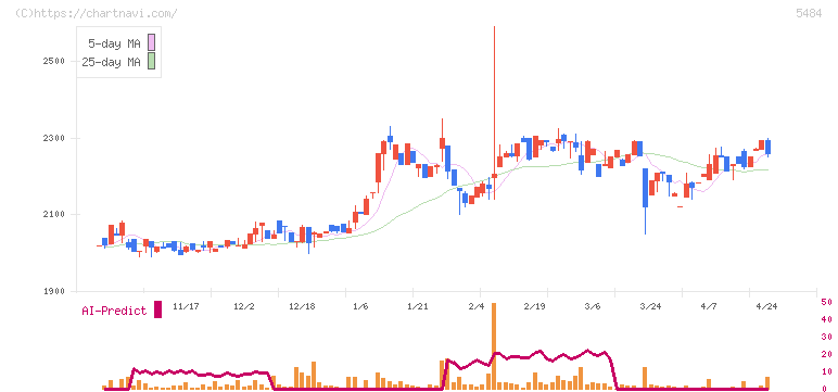 東北特殊鋼(5484)の日足チャート