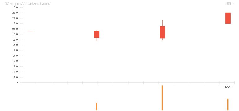 バトンズ(554A)の日足チャート