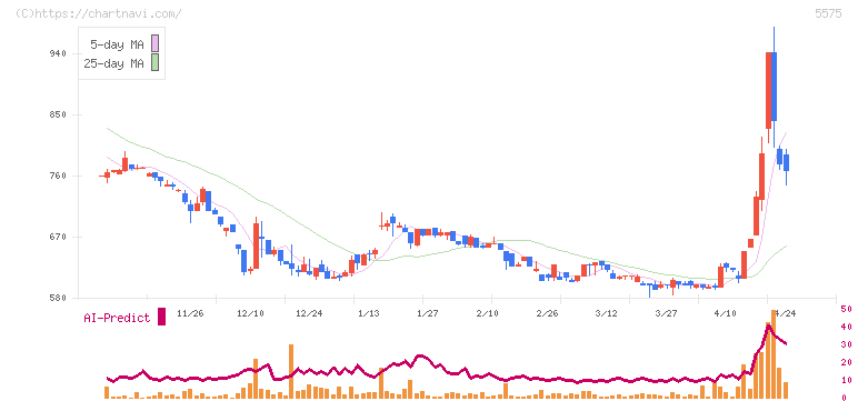 Ｇｌｏｂｅｅ(5575)の日足チャート