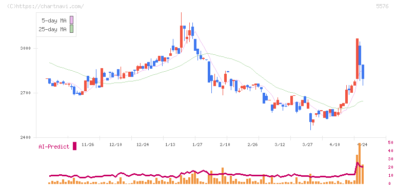 オービーシステム(5576)の日足チャート