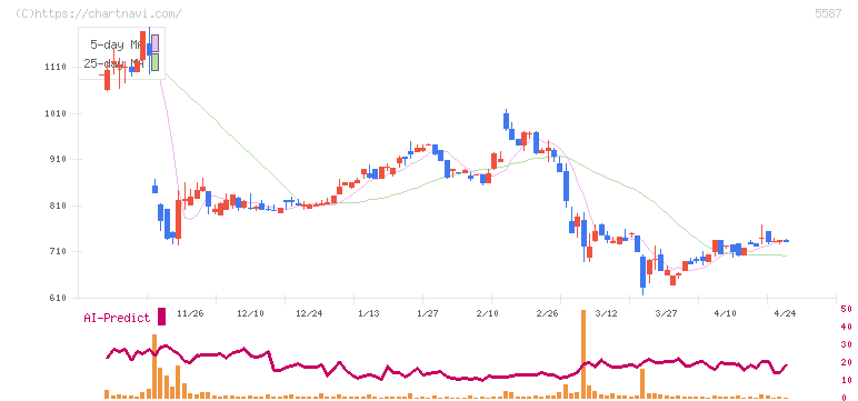 インバウンドプラットフォーム(5587)の日足チャート