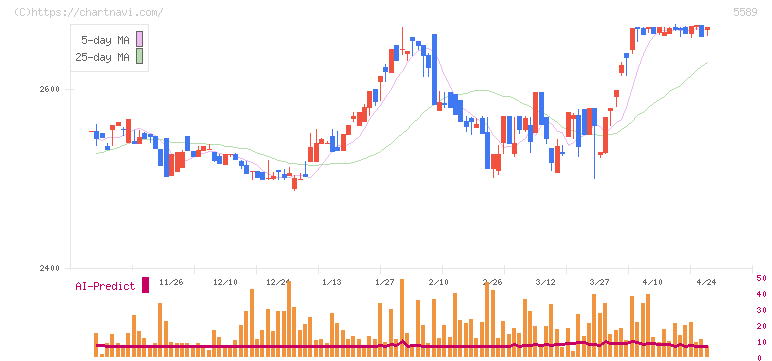 オートサーバー(5589)の日足チャート