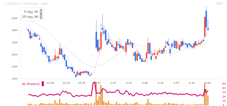 ブルーイノベーション(5597)の日足チャート