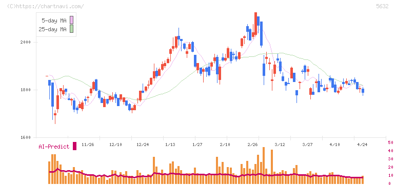 三菱製鋼(5632)の日足チャート