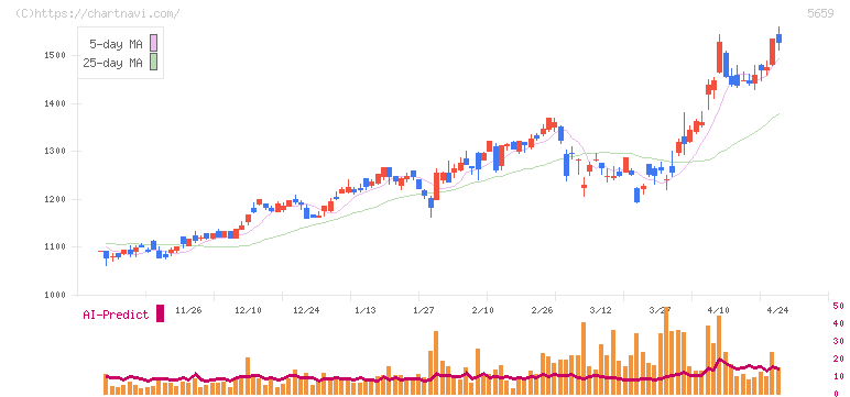 日本精線(5659)の日足チャート