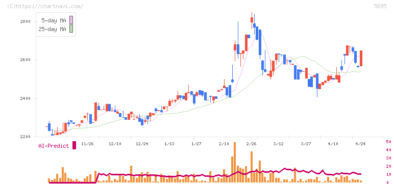 パウダーテック(5695)の日足チャート