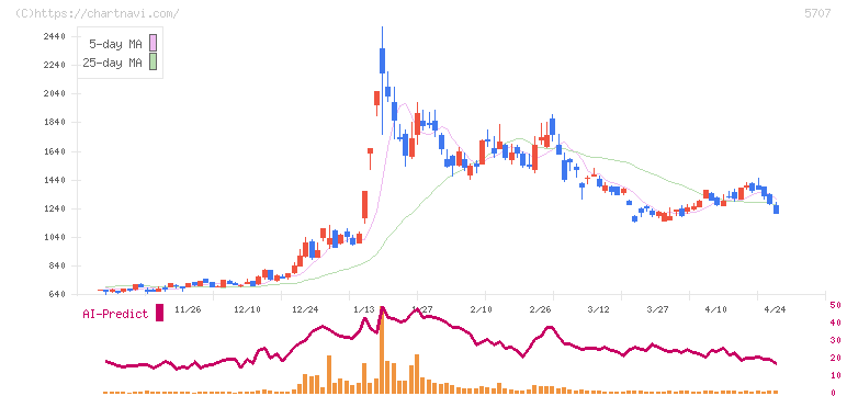 東邦亜鉛(5707)の日足チャート
