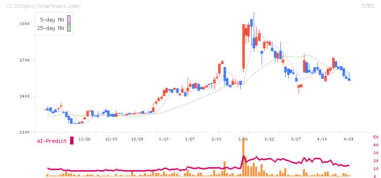 日本伸銅(5753)の日足チャート