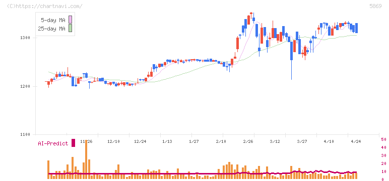 早稲田学習研究会(5869)の日足チャート