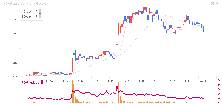 エムケー精工(5906)の日足チャート