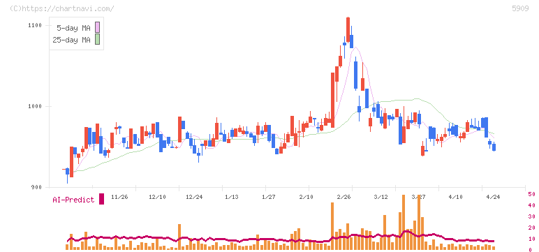 コロナ(5909)の日足チャート
